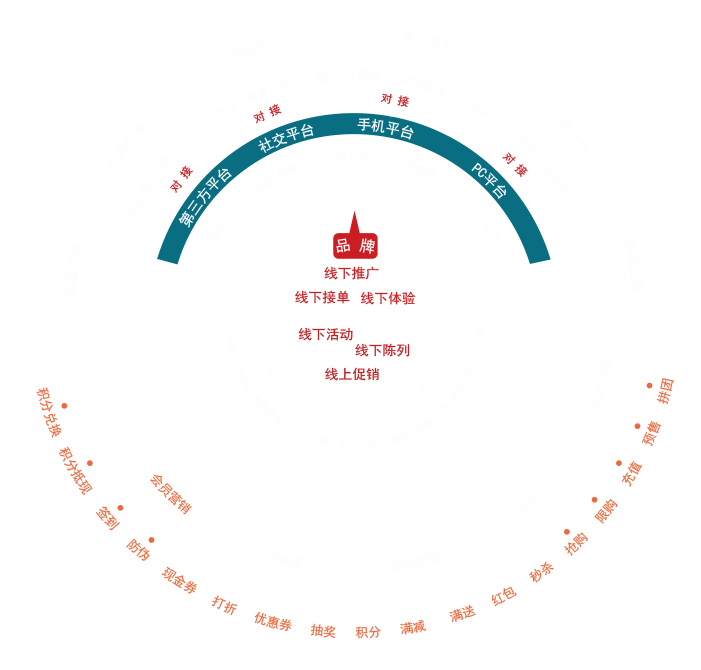 O2O全渠道平臺(tái)